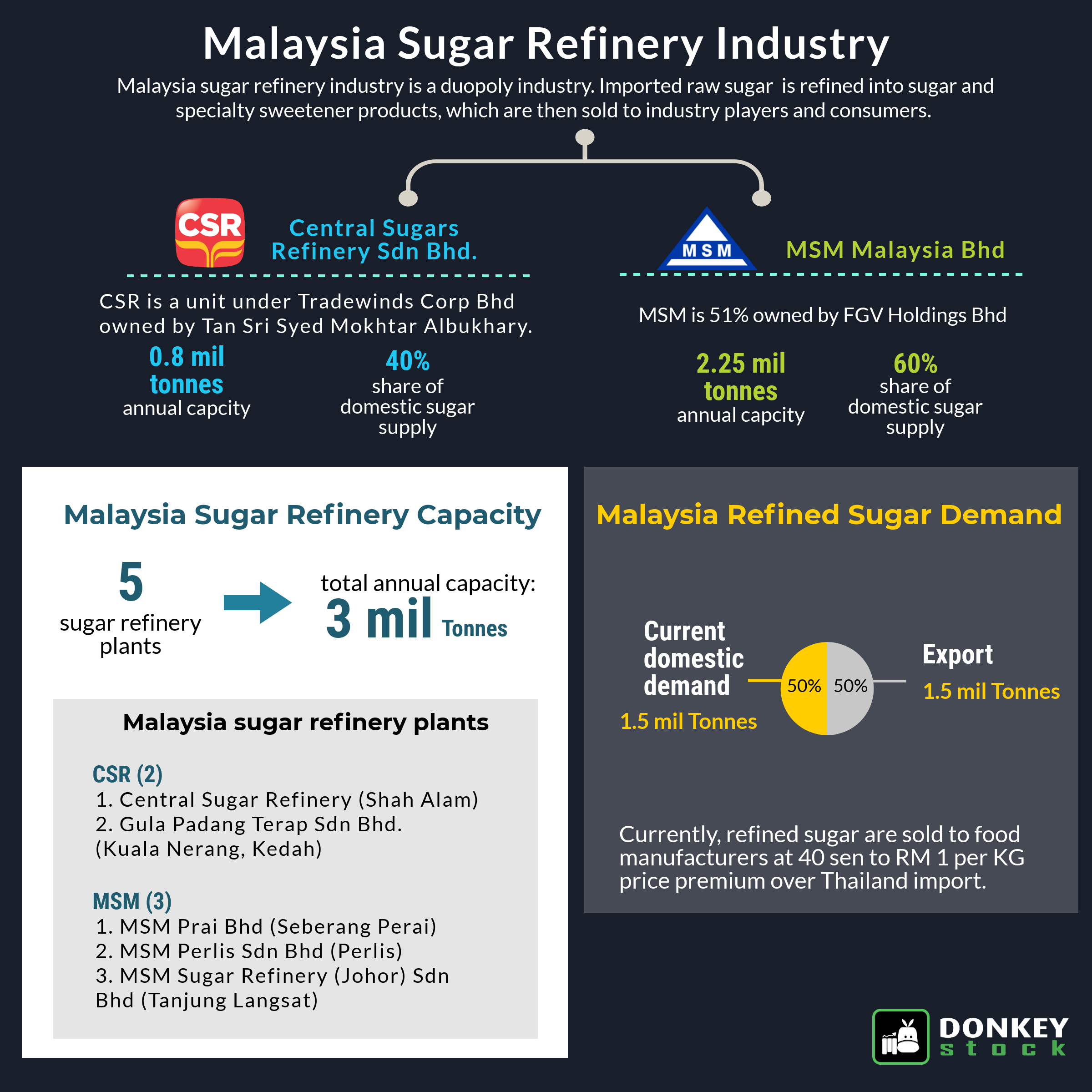 Malaysia Sugar Industry Landscape